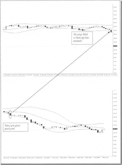 Bollinger bands ne demek