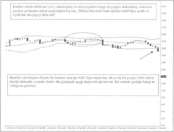 Bollinger bands ne demek