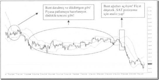 Bollinger bands nedir