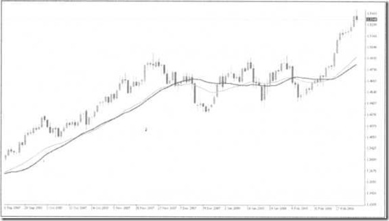 Forex hareketli ortalama nedir