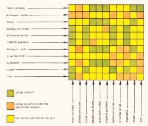 Olası gübre karışımı çizelgesi: Bütün gübreler birlikte kullanılamazlar.