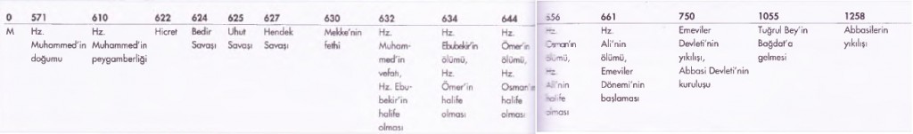 İslam Halife dönemleri Kronolojisi