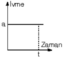 ivme zaman grafiği