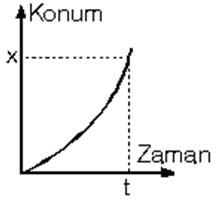 konum zaman grafiği