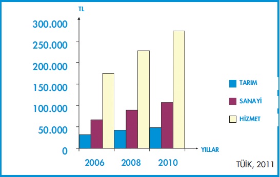 ekonomik faaliyetler sektöre göre dağılımı