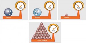 Proton nötron ve elektronun kütlelerinin karşılaştırılması