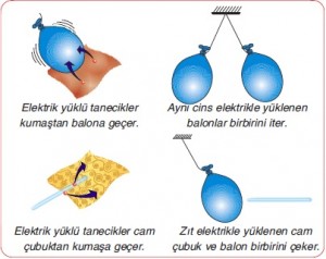 Sürtme sırasında elektrik yüklü tanecik alış verişi