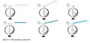 elektroskopun yüklenmesi