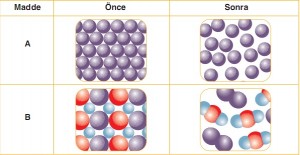 maddenin değişimleri