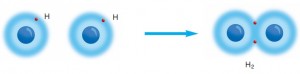 Şekil 4.21. Hidrojen atomları arasında kovalent bağın oluşumu