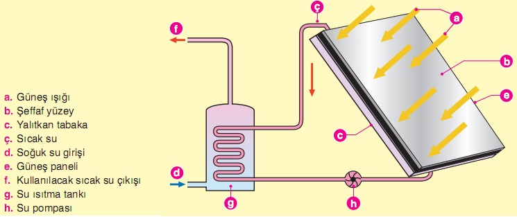 su ısıtmada güneş enerjisinden kullanım düzeneği