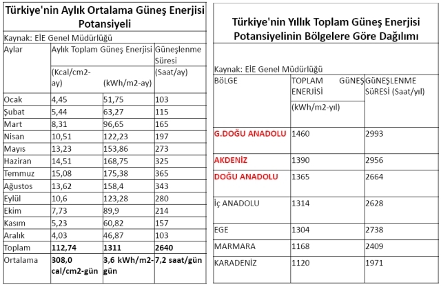 türkiyenin yıllık güneşleme süresi