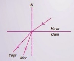 kırılma olayı çizimi