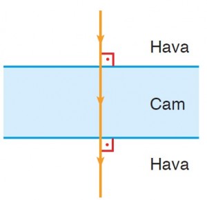 ışık dik açıyla kırıldığında