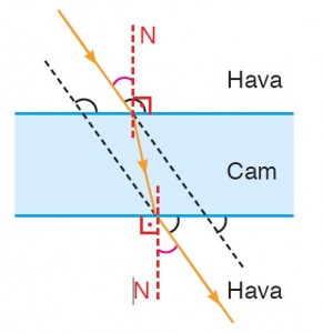 ışık kırılma yasası