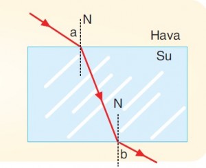 ışık kırılması çizimi