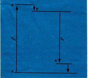 Başlangıçta A durumunda olan molekül hv„ fotonunun yutulmasıyla uyanlmış B durumuna geçer. Flüonşı olayıyla hv (otonunu yayınlamadan önce, şok sonucu, molekül uyanlmış halini kısmen yitirir ve B durumundan B' durumuna geçer. A ’A geçişi, açıklanan son geçişe eşdeğerdir.