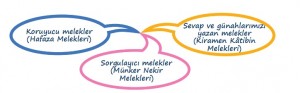 4 melek dışındaki melekler şeması
