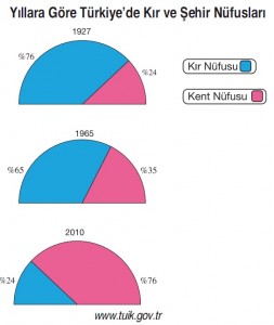 Türkiye köy ve kent nüfus oranları