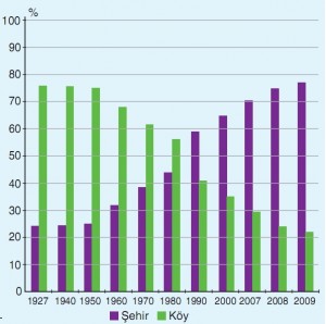 köy ve şehir nüfus durumu