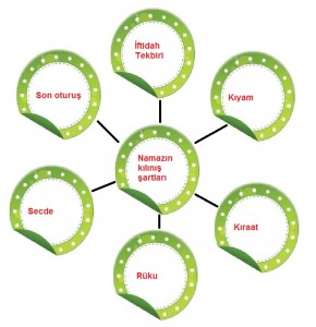 namazın kılınış şartları kavram haritası