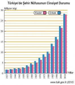türkiye şehir nüfusu cinsiyet durumu