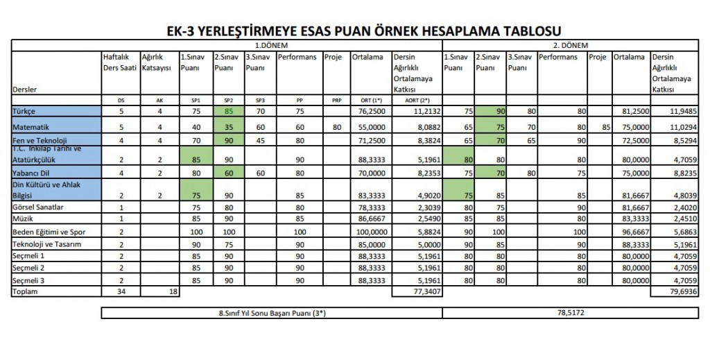 Yerleştirmeye esas puan örnek hesaplama tablosu