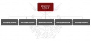 türk ordusu yapısı