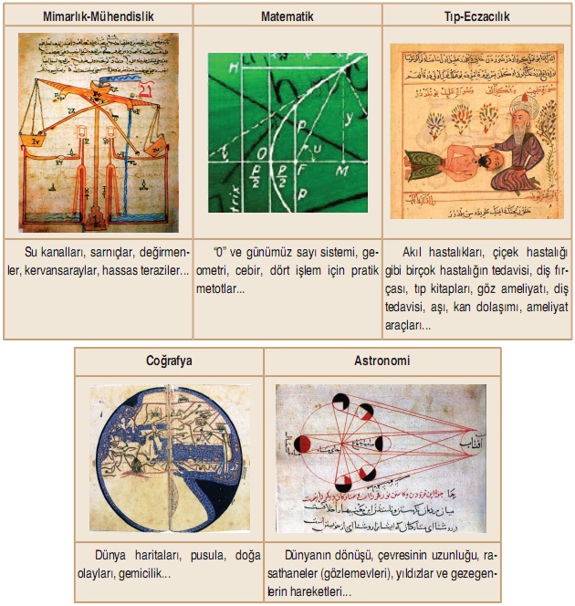 Müslüman bilim insanlarının katkıları