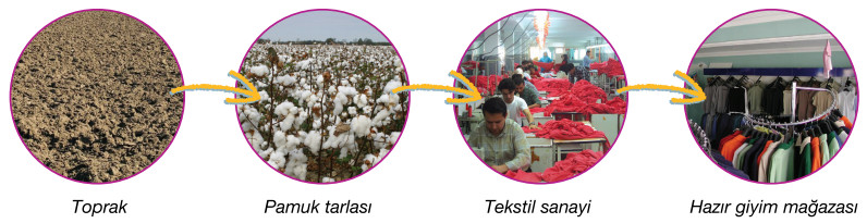 kaynak ve ekonomik faaliyet ilişkisi