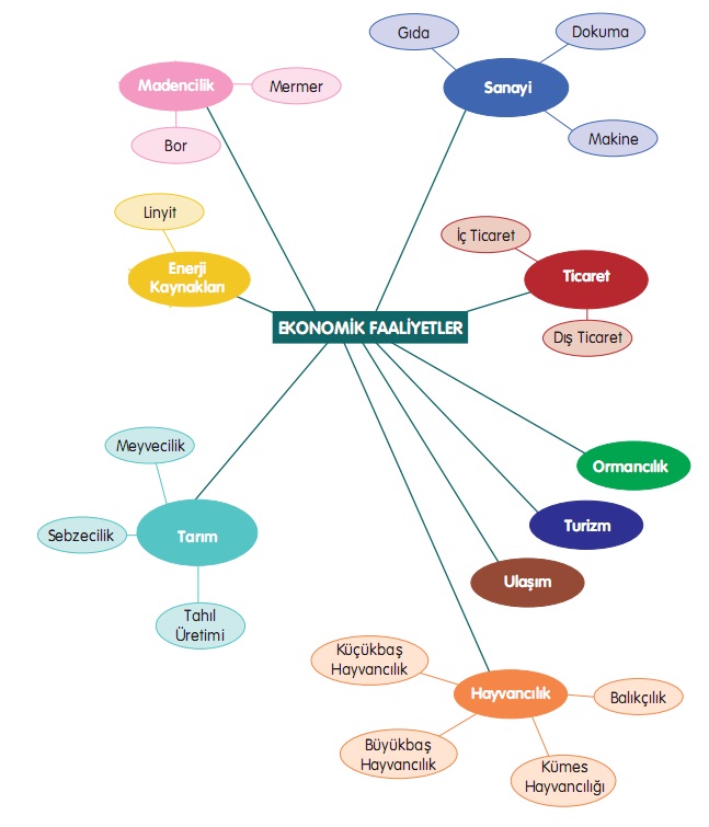 marmara bölgesi ekonomik faaliyetleri kategorileri