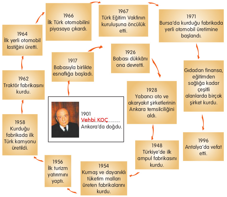 vehbi koç hayat haritası