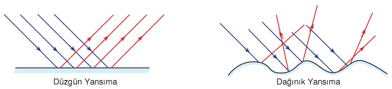 yüzey ile ışığın yansıması ilişkisi