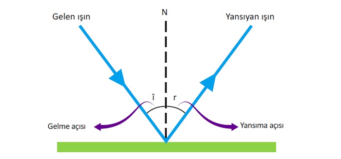 ışık nasıl yansır