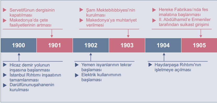 20. yüzyıl tarih 1905e kadar tarih şeridi