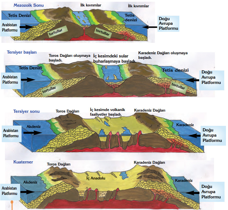 Türkiye Arazisinin Oluşum Süreci