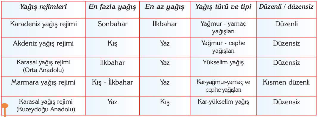 Türkiyedeki yağış türleri rejimleri ve bunların mevsimlere göre dağılışı