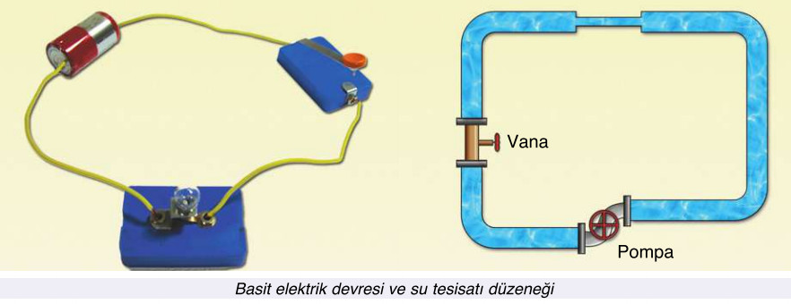 elektrik devresi ve su tesisat düzeneği