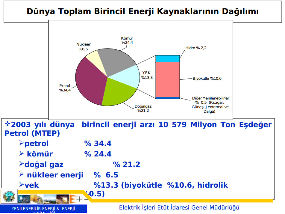 enerji kaynağı dağılımı