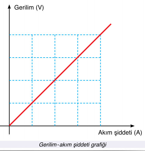 gerilim akım şiddet grafiği