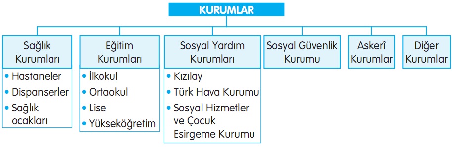 toplum ihtiyacını karşılayan kurumlar