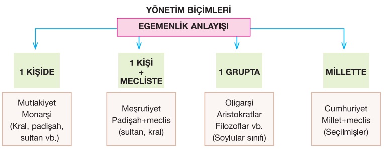 yönetim biçimleri şeması