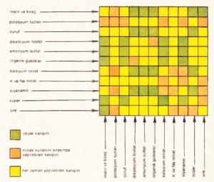 Olası gübre karışımı çizelgesi: Bütün gübreler birlikte kullanılamazlar.