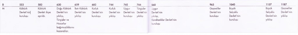 İslamiyetle tanışan Türk devletleri kronolojik sıralaması