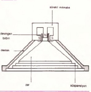 hoparlör çizelgesi