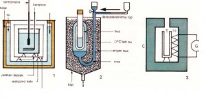 Üç Isıölçer, 1- Berthelot ısıölçeri, 2- Bunsen'in buzlu ısıölçeri, 3- Tian ve Calvet ısıölçeri