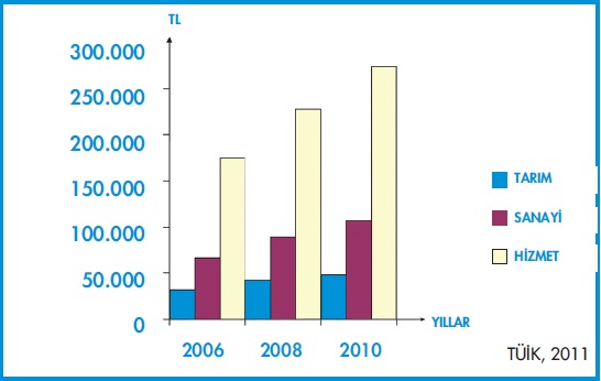 ekonomik faaliyetler sektöre göre dağılımı