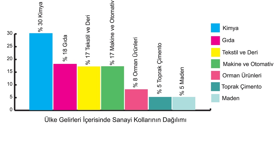 ülke gelirleri içinde sanayi kollarının dağılımı