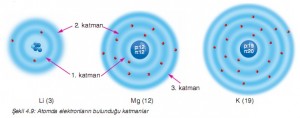 Atomda elektronların bulunduğu katmanlar