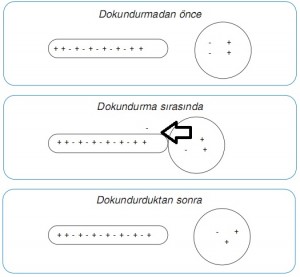 cisimlerde yük geçişi şeması